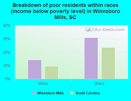 Breakdown of poor residents within races (income below poverty level) in Winnsboro Mills, SC