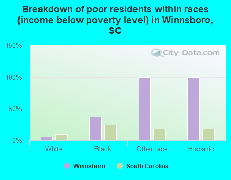 Breakdown of poor residents within races (income below poverty level) in Winnsboro, SC
