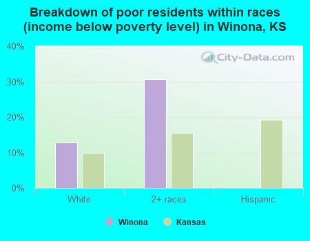 Breakdown of poor residents within races (income below poverty level) in Winona, KS