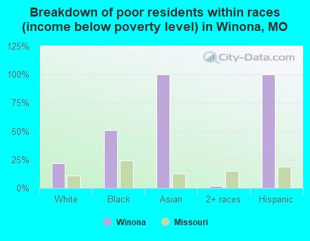 Breakdown of poor residents within races (income below poverty level) in Winona, MO