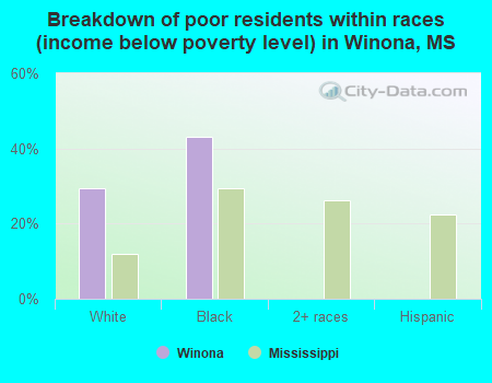 Breakdown of poor residents within races (income below poverty level) in Winona, MS