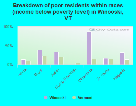 Breakdown of poor residents within races (income below poverty level) in Winooski, VT