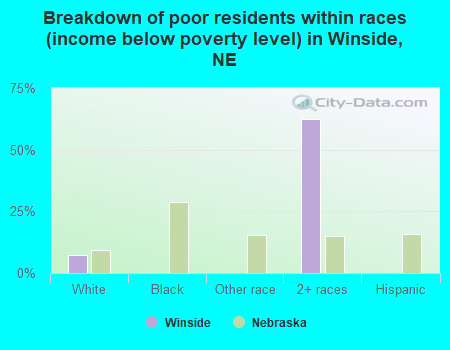 Breakdown of poor residents within races (income below poverty level) in Winside, NE