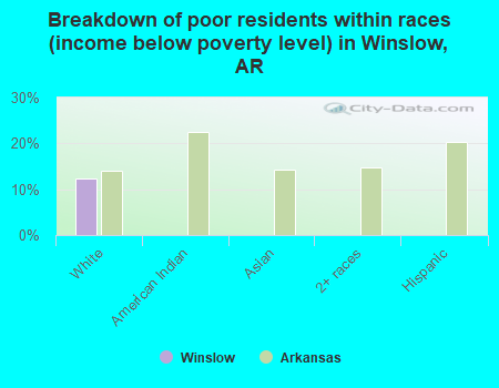 Breakdown of poor residents within races (income below poverty level) in Winslow, AR