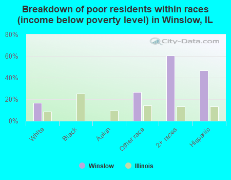 Breakdown of poor residents within races (income below poverty level) in Winslow, IL