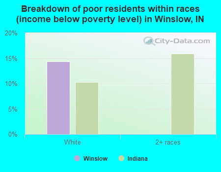 Breakdown of poor residents within races (income below poverty level) in Winslow, IN