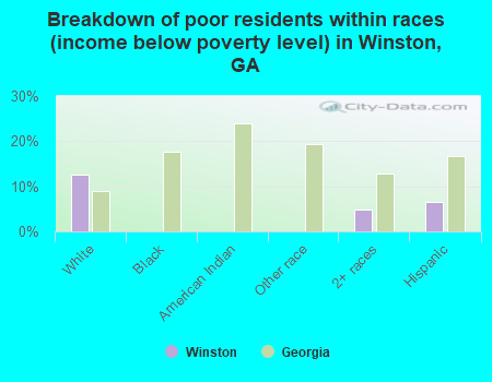 Breakdown of poor residents within races (income below poverty level) in Winston, GA