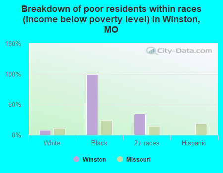 Breakdown of poor residents within races (income below poverty level) in Winston, MO