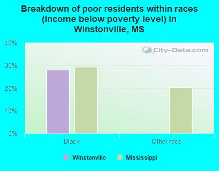 Breakdown of poor residents within races (income below poverty level) in Winstonville, MS