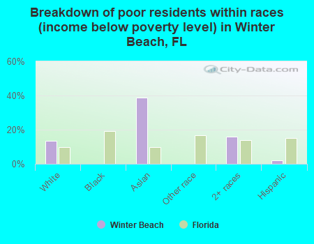 Breakdown of poor residents within races (income below poverty level) in Winter Beach, FL
