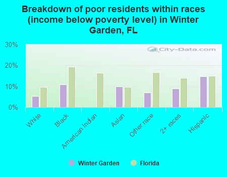 Breakdown of poor residents within races (income below poverty level) in Winter Garden, FL