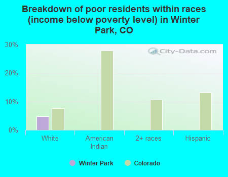 Breakdown of poor residents within races (income below poverty level) in Winter Park, CO