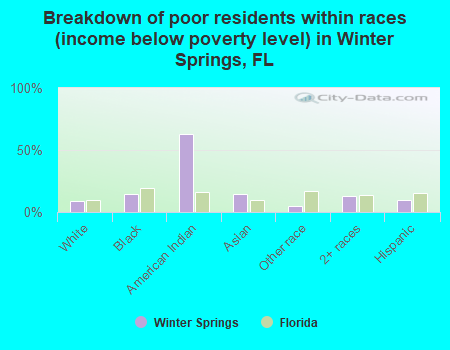 Breakdown of poor residents within races (income below poverty level) in Winter Springs, FL