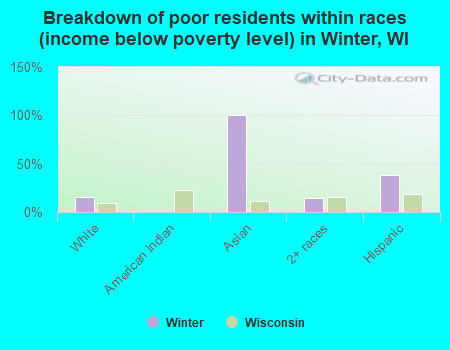 Breakdown of poor residents within races (income below poverty level) in Winter, WI