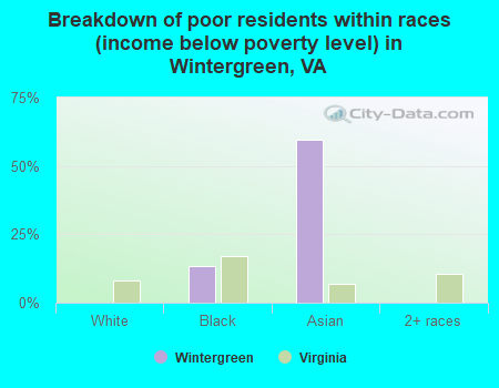 Breakdown of poor residents within races (income below poverty level) in Wintergreen, VA