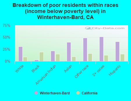 Breakdown of poor residents within races (income below poverty level) in Winterhaven-Bard, CA