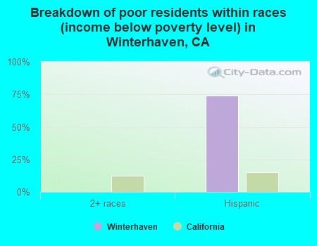 Breakdown of poor residents within races (income below poverty level) in Winterhaven, CA