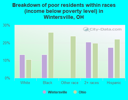 Breakdown of poor residents within races (income below poverty level) in Wintersville, OH