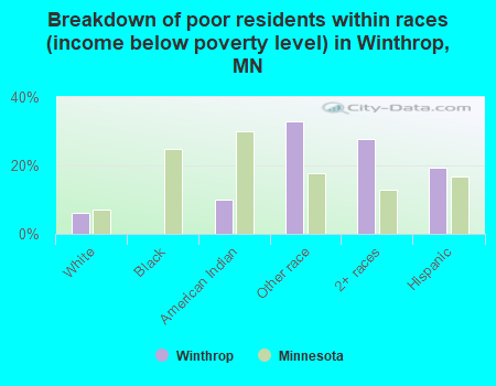 Breakdown of poor residents within races (income below poverty level) in Winthrop, MN