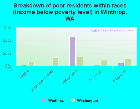 Breakdown of poor residents within races (income below poverty level) in Winthrop, WA