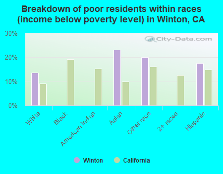 Breakdown of poor residents within races (income below poverty level) in Winton, CA
