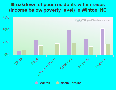 Breakdown of poor residents within races (income below poverty level) in Winton, NC