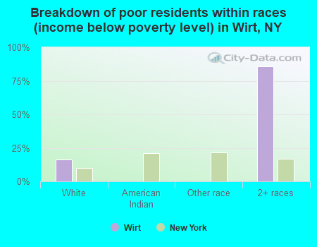 Breakdown of poor residents within races (income below poverty level) in Wirt, NY