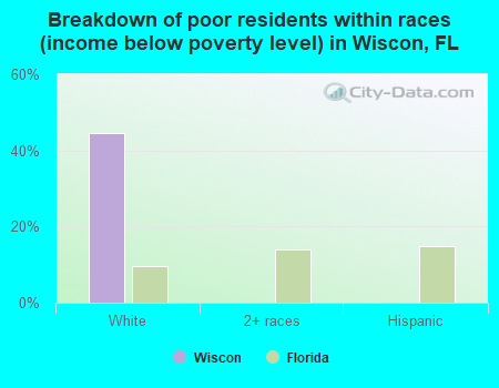 Breakdown of poor residents within races (income below poverty level) in Wiscon, FL