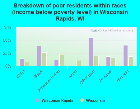Breakdown of poor residents within races (income below poverty level) in Wisconsin Rapids, WI