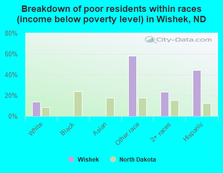 Breakdown of poor residents within races (income below poverty level) in Wishek, ND