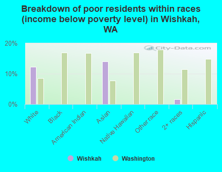 Breakdown of poor residents within races (income below poverty level) in Wishkah, WA