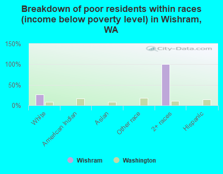 Breakdown of poor residents within races (income below poverty level) in Wishram, WA