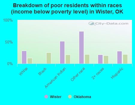 Breakdown of poor residents within races (income below poverty level) in Wister, OK