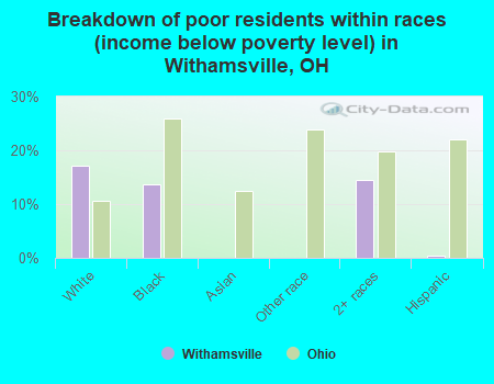 Breakdown of poor residents within races (income below poverty level) in Withamsville, OH