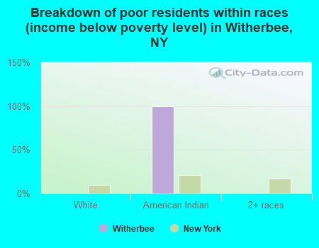 Breakdown of poor residents within races (income below poverty level) in Witherbee, NY
