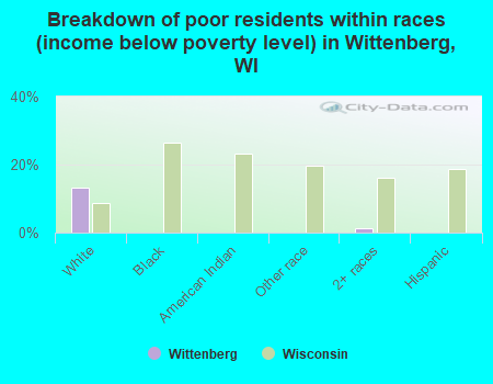 Breakdown of poor residents within races (income below poverty level) in Wittenberg, WI