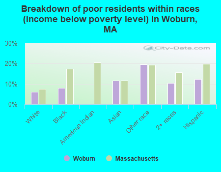 Breakdown of poor residents within races (income below poverty level) in Woburn, MA