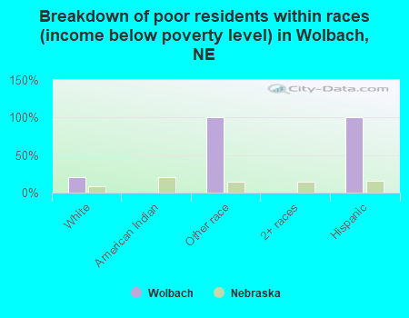 Breakdown of poor residents within races (income below poverty level) in Wolbach, NE