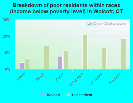 Breakdown of poor residents within races (income below poverty level) in Wolcott, CT