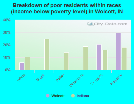 Breakdown of poor residents within races (income below poverty level) in Wolcott, IN