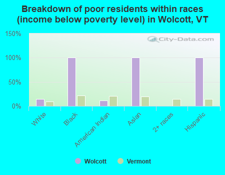 Breakdown of poor residents within races (income below poverty level) in Wolcott, VT