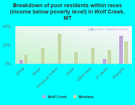 Breakdown of poor residents within races (income below poverty level) in Wolf Creek, MT
