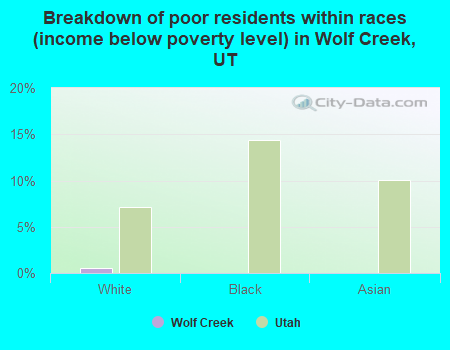 Breakdown of poor residents within races (income below poverty level) in Wolf Creek, UT