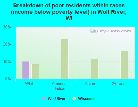 Breakdown of poor residents within races (income below poverty level) in Wolf River, WI