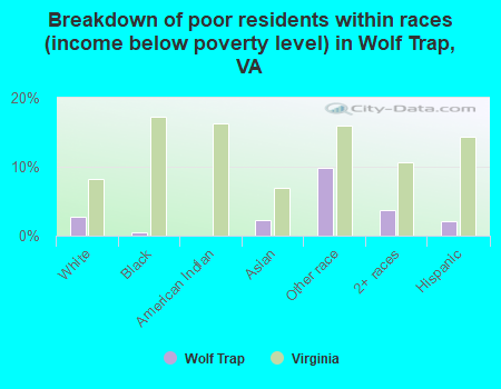 Breakdown of poor residents within races (income below poverty level) in Wolf Trap, VA