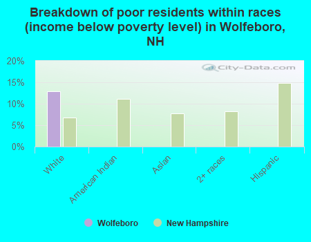 Breakdown of poor residents within races (income below poverty level) in Wolfeboro, NH