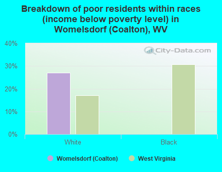 Breakdown of poor residents within races (income below poverty level) in Womelsdorf (Coalton), WV
