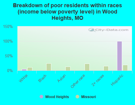 Breakdown of poor residents within races (income below poverty level) in Wood Heights, MO