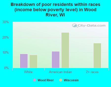 Breakdown of poor residents within races (income below poverty level) in Wood River, WI