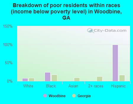 Breakdown of poor residents within races (income below poverty level) in Woodbine, GA